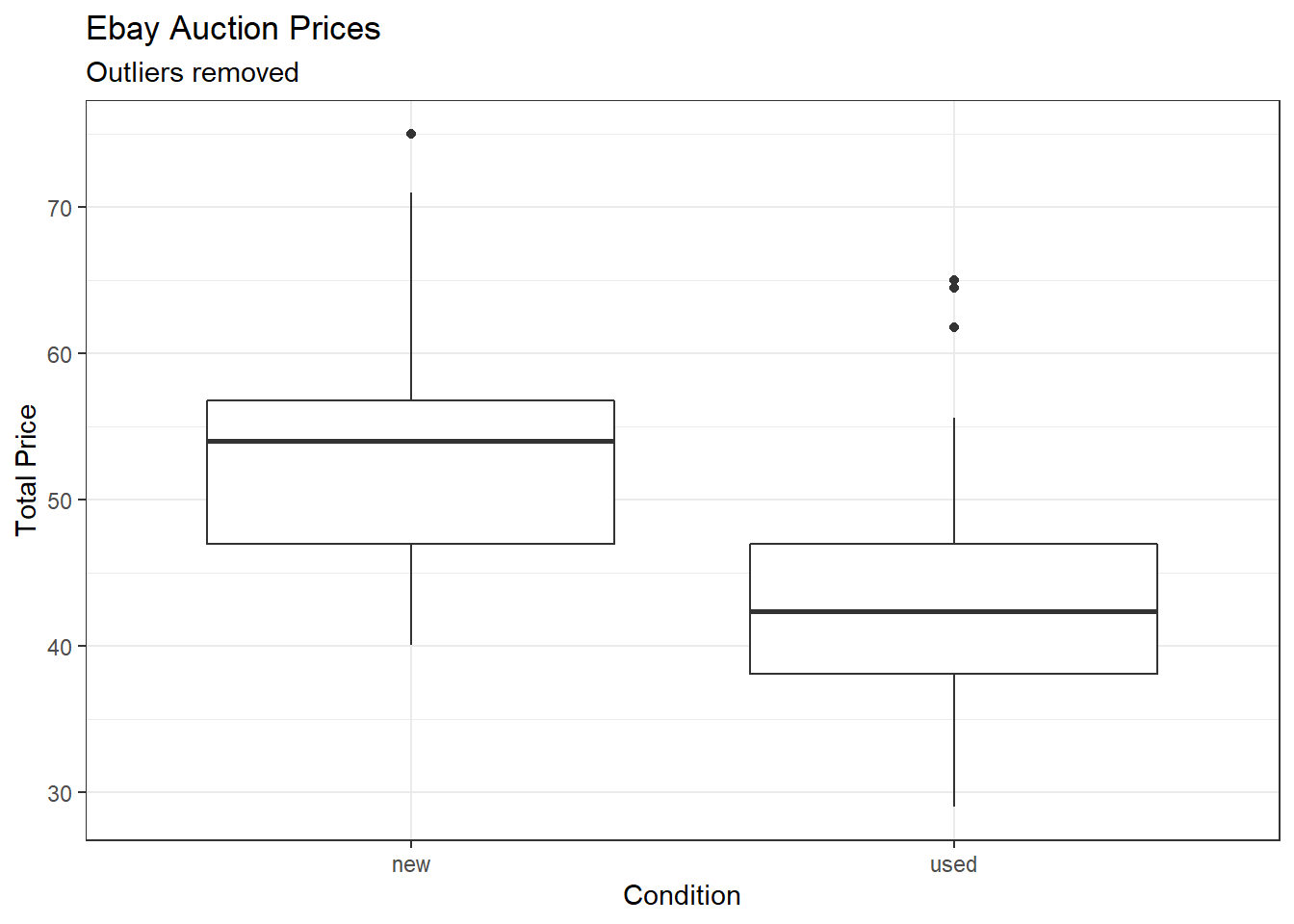 Boxplot of total price and condition with outliers removed.