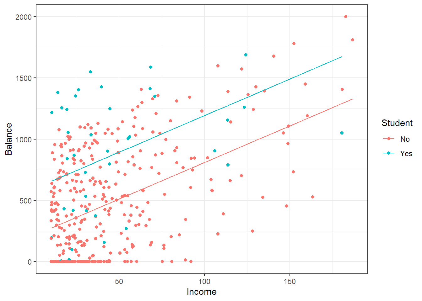 Scatterplot of credit card balance for income and student status.