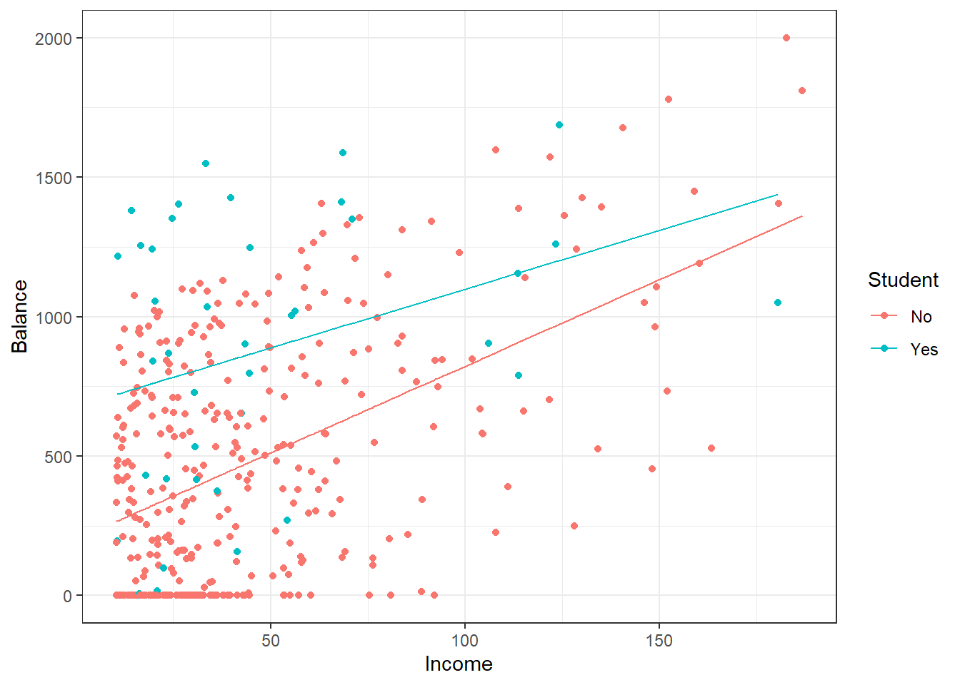 Scatterplot of credit card balance for income and student status with an interaction term.