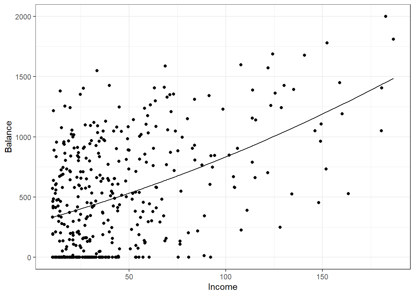 Scatterplot of credit card balance for income with a quadratic fit.