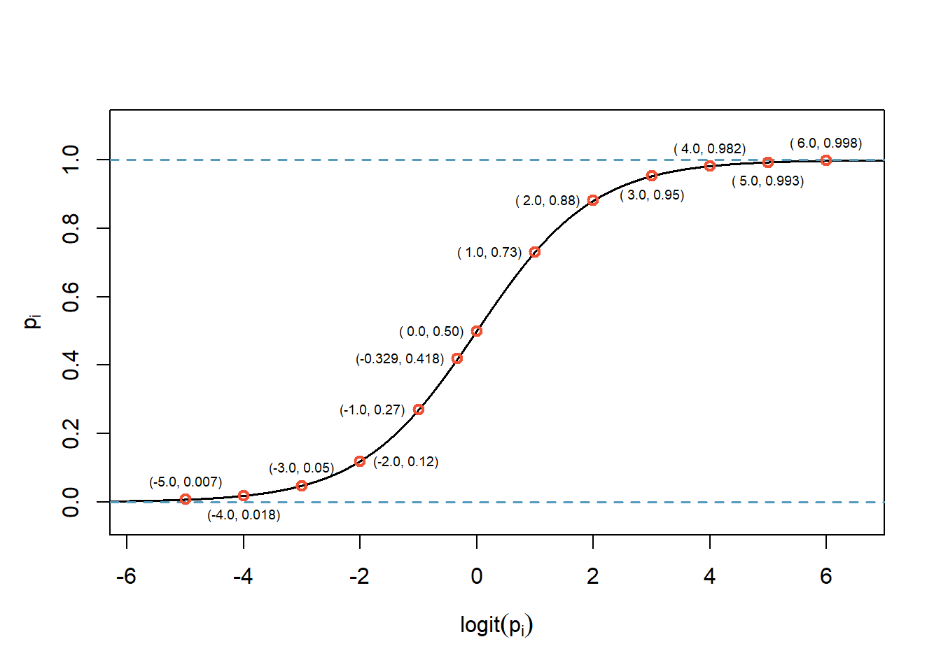 Logitstic function with some example points plotted.